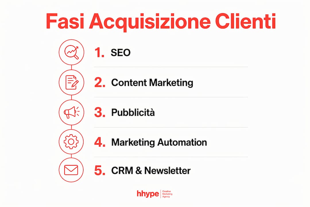Come trovare clienti online: guida pratica per PMI 3 Infografica: le tappe fondamentali del marketing digitale per conquistare nuovi clienti