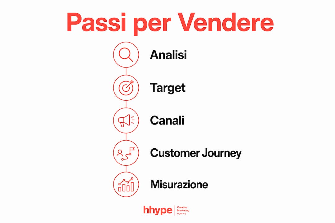 Come aumentare vendite online per PMI nel 2026 3 Scopri l’infografica con i 5 step essenziali per avere successo nelle vendite online