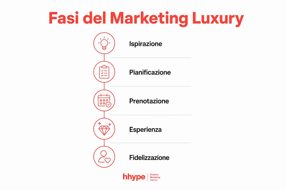 Luxury travel marketing: strategie efficaci per l'Europa Centrale 2 Grafica illustrativa che presenta le principali tappe della strategia di marketing dedicata al settore del turismo di lusso.