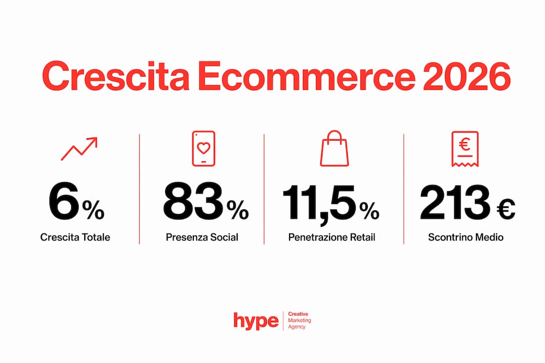 E-commerce crescita vendite in Italia nel 2026: dati e strategie 2 Infografica con i principali dati sulla crescita dell’ecommerce in Italia prevista per il 2026