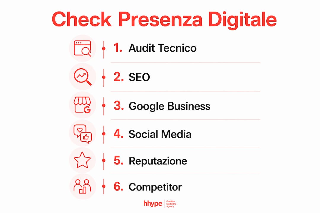 Analisi presenza digitale gratuita: check rapido per PMI 3 Infografica con il percorso verticale delle sei aree di controllo