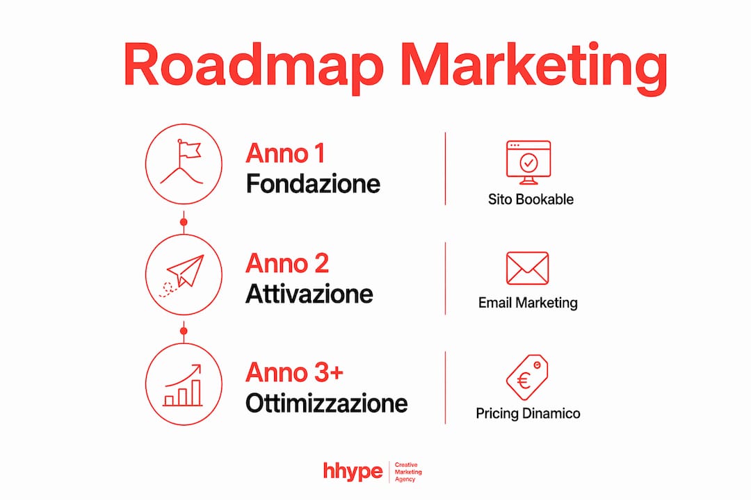 Marketing tour operator: playbook 2026 per l'Europa Centrale 2 Schema operativo: la roadmap ideale per i tour operator