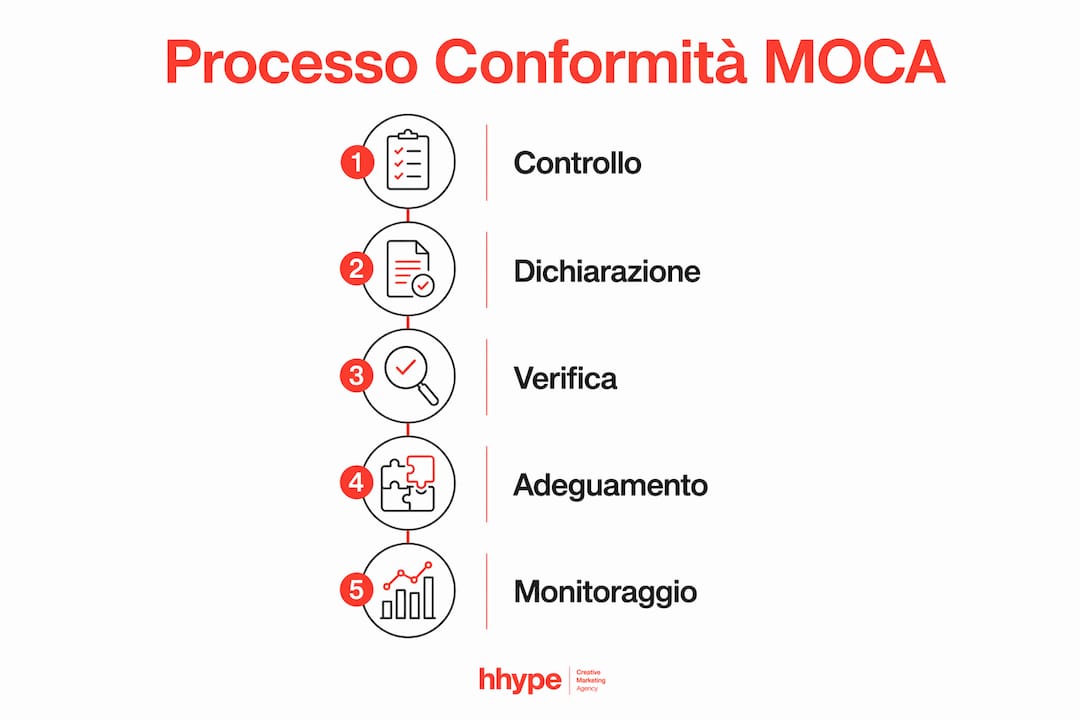 Packaging e comunicazione alimentare: guida pratica 2 Guida illustrata: tutti i passaggi per la conformità MOCA