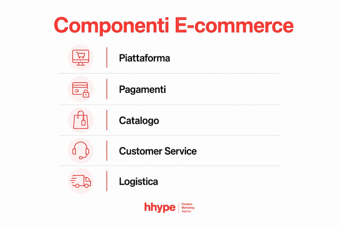 E-commerce agroalimentare per PMI: guida pratica 2026 3 Infografica: tutti gli elementi chiave di una piattaforma e-commerce per il settore agroalimentare