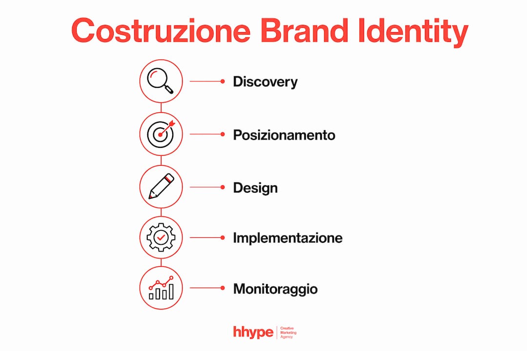 Brand identity per prodotti tipici: guida pratica per PMI 4 Infografica: le fasi per costruire l’identità di marca dei prodotti tipici
