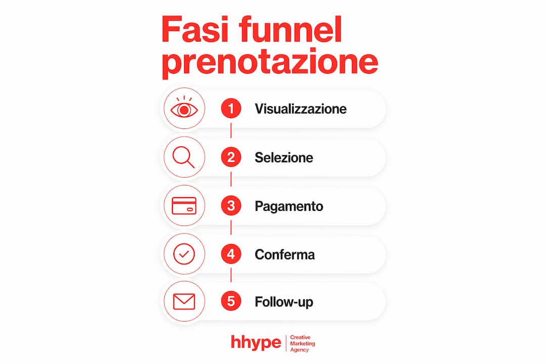Conversione booking: guida pratica per PMI nel 2026 3 Grafica illustrativa sul percorso di conversione delle prenotazioni