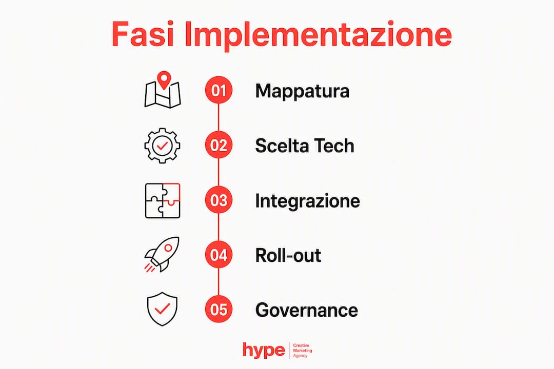Tracciabilità digitale filiera: guida pratica per l'agroalimentare 2 Infografica: le tappe fondamentali per introdurre la tracciabilità digitale nel settore agroalimentare