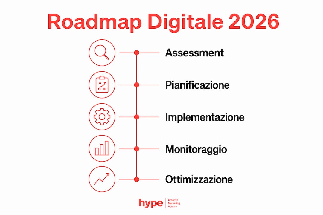 Trasformazione digitale PMI: roadmap pratica 2026 2 Infografica: il percorso digitale delle PMI verso il 2026