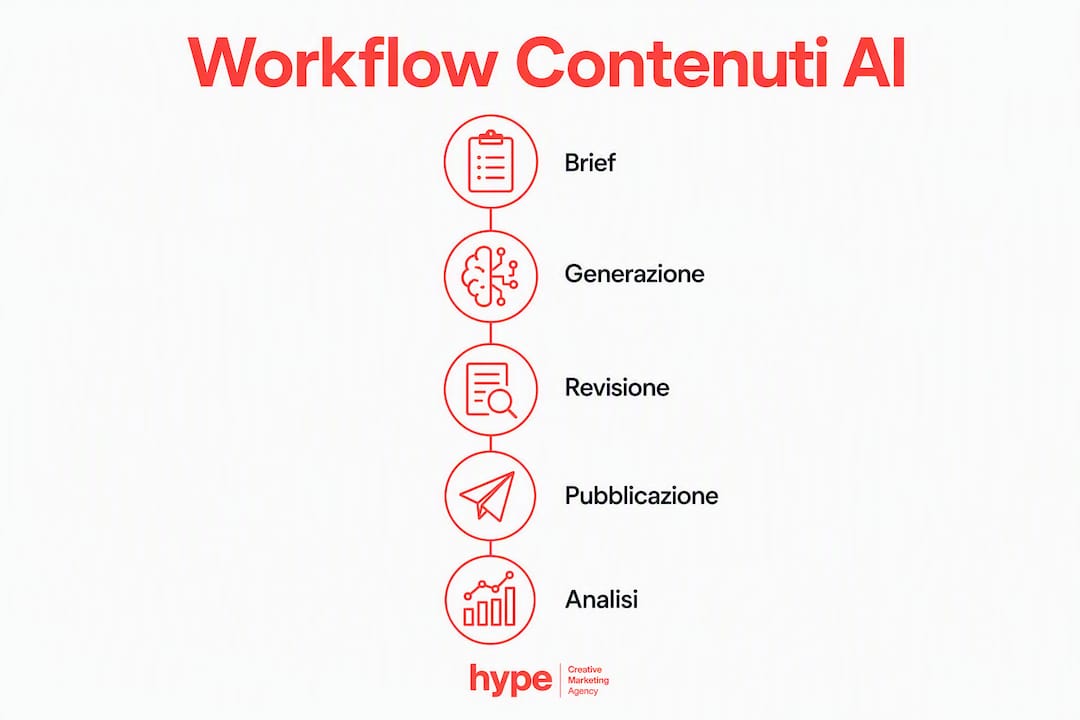 AI content creation per marketer: guida pratica 2026 2 Infografica: il processo di creazione dei contenuti con l’Intelligenza Artificiale