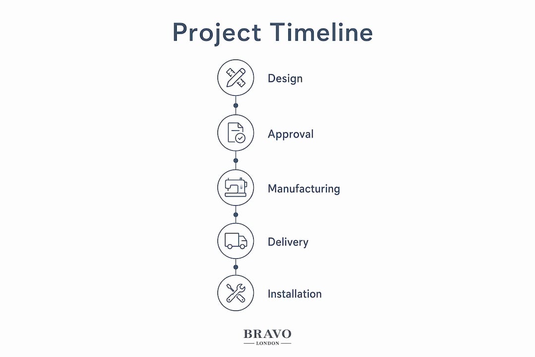 Infographic illustrating fitted furniture timeline stages