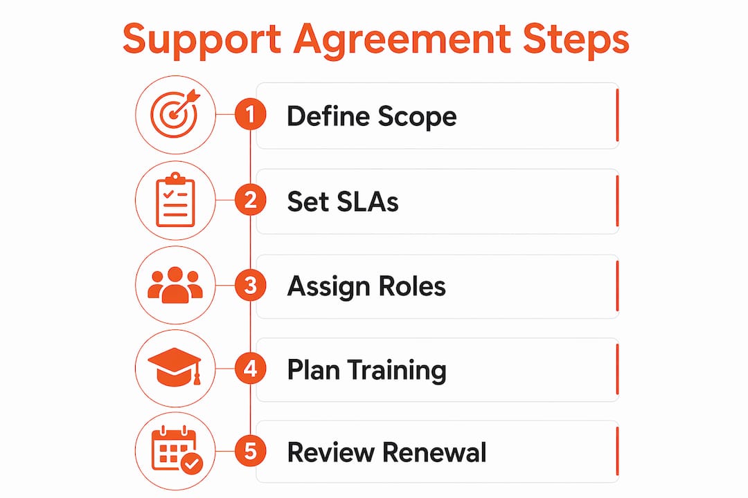Infographic outlining five key steps of support agreement planning