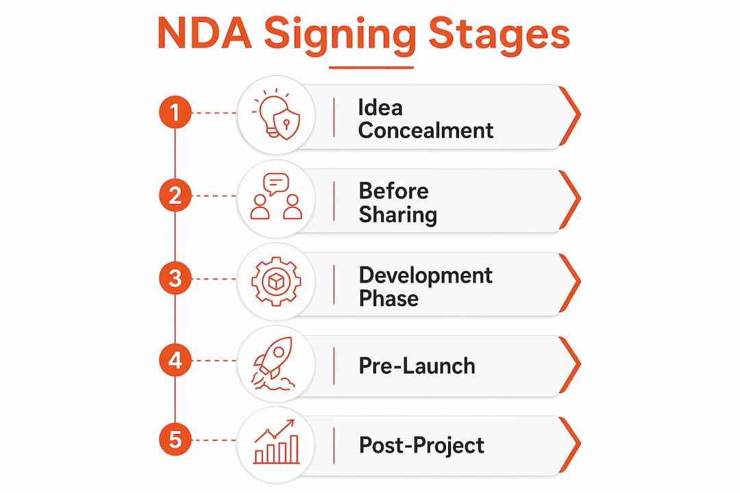 Infographic showing NDA signing stages and timing