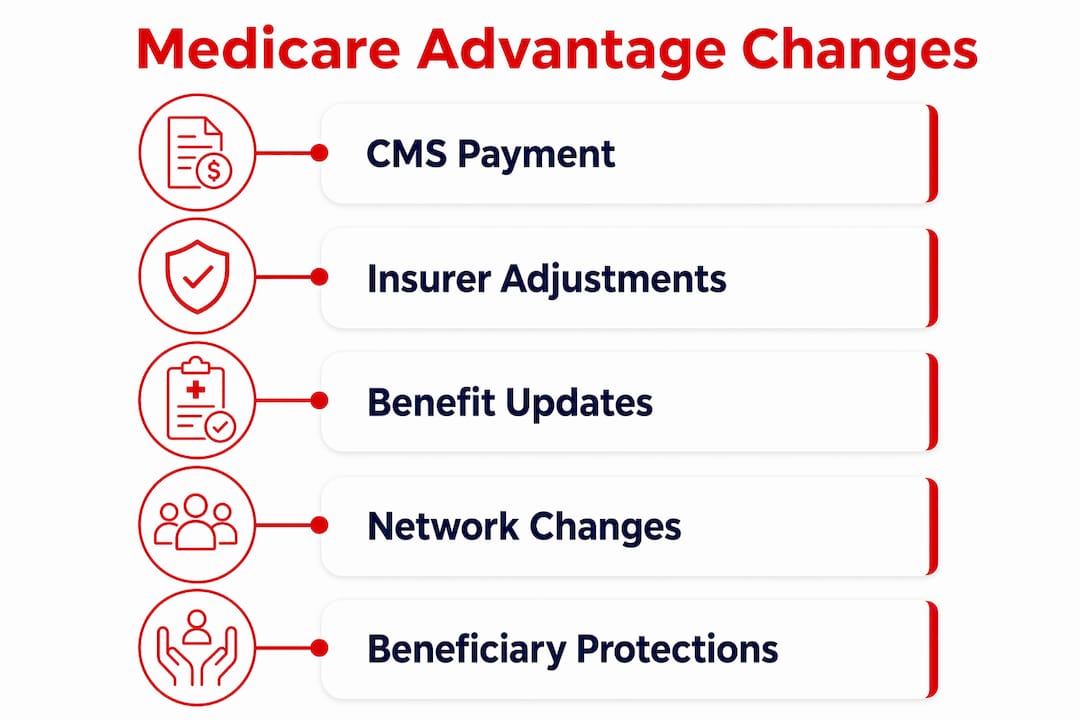 Infographic showing steps of Medicare Advantage annual changes
