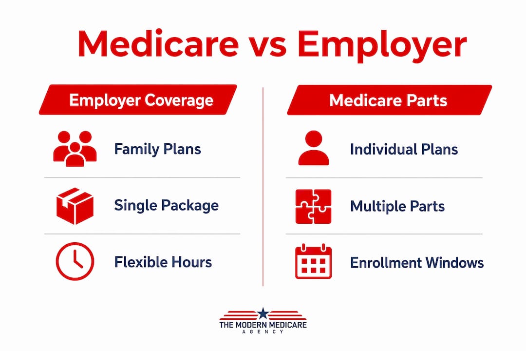 Infographic comparing Medicare parts with employer coverage