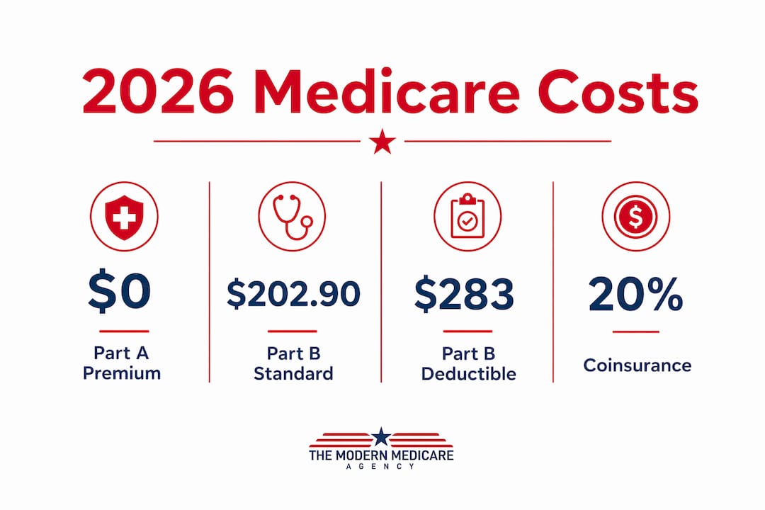 Infographic of 2026 Medicare cost components