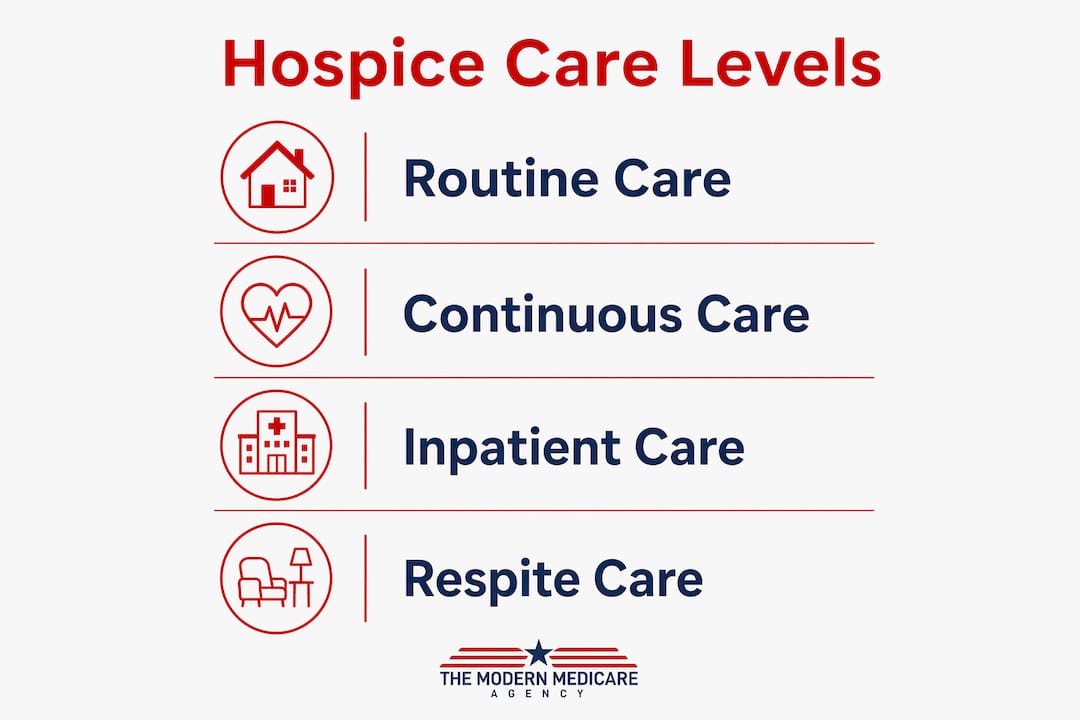 Infographic depicting four levels of Medicare hospice care