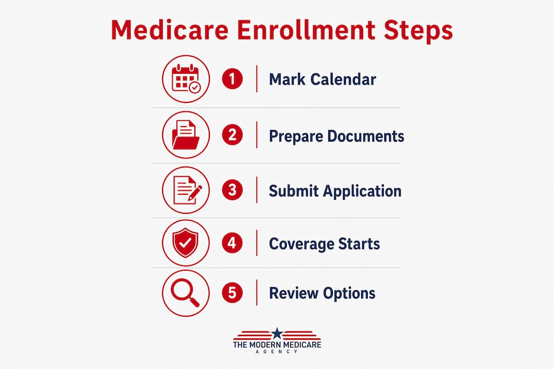 Infographic illustrating Medicare enrollment steps