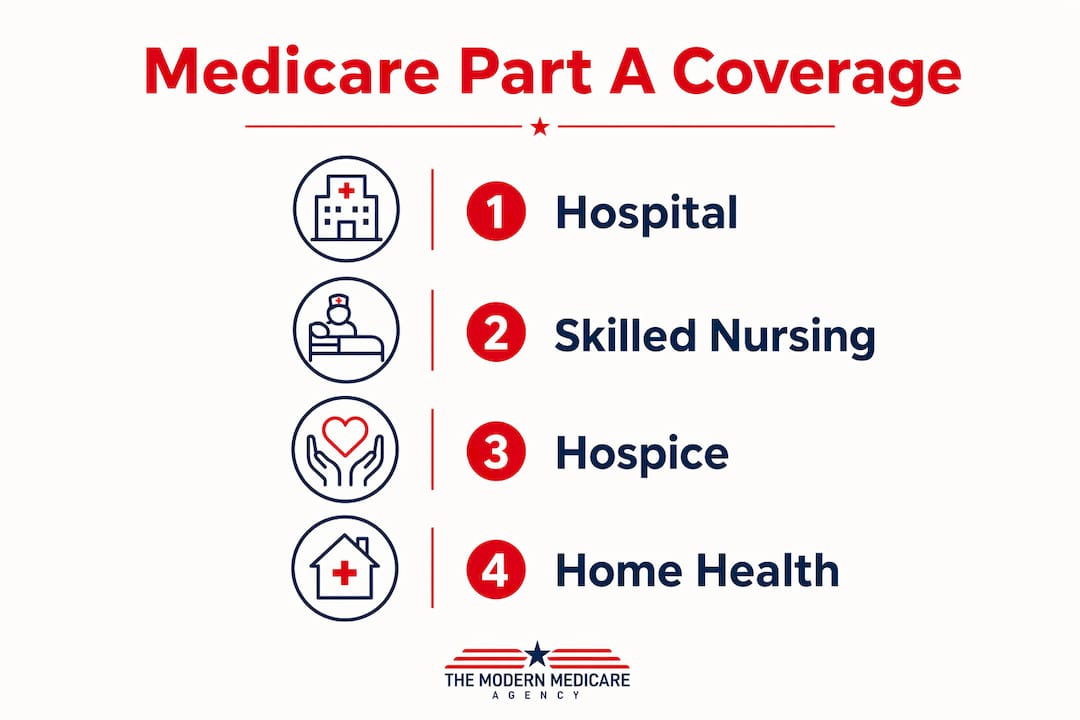 Infographic illustrating Medicare Part A coverage four main categories