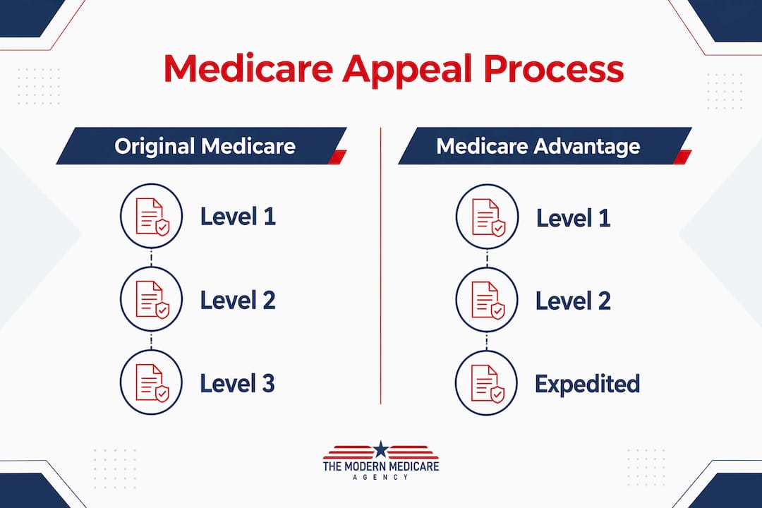 Infographic comparing Medicare appeal processes