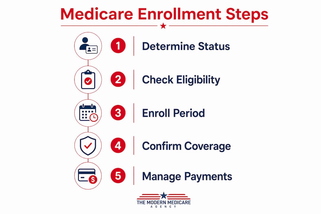 Infographic illustrating Medicare enrollment steps