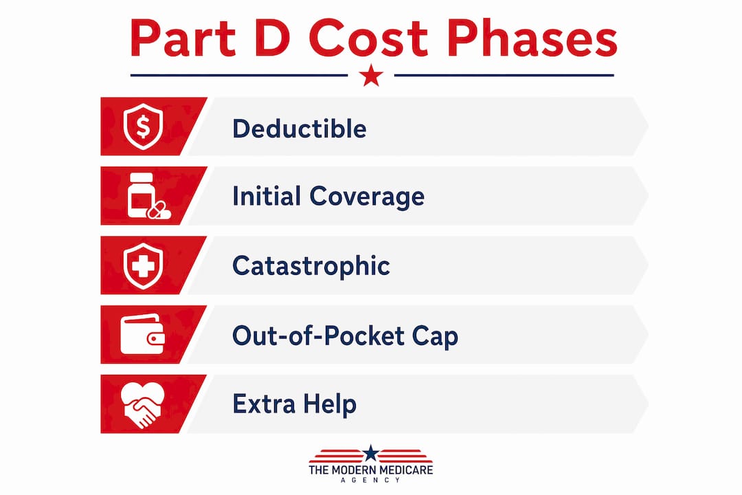 Infographic illustrating Medicare Part D cost phases in 2026