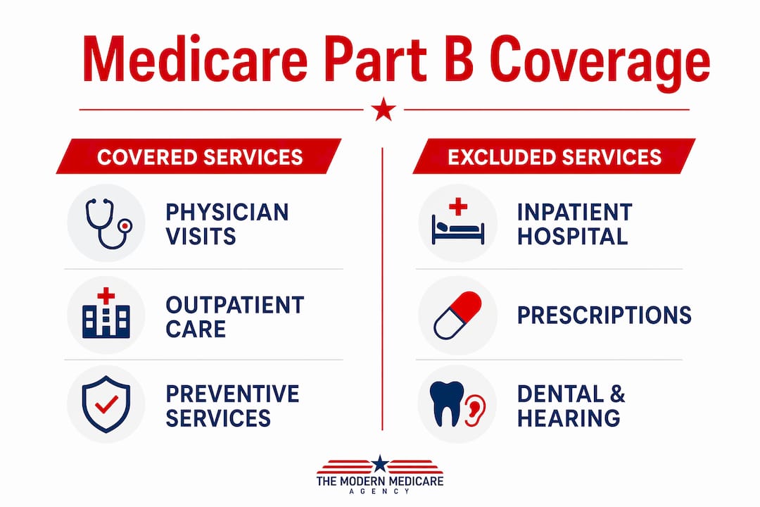 Infographic comparing Medicare Part B covered and excluded services