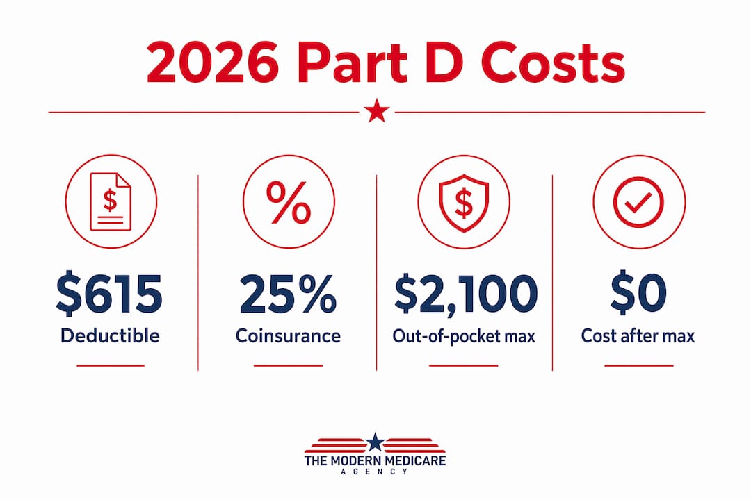 Infographic illustrating 2026 Medicare Part D cost details