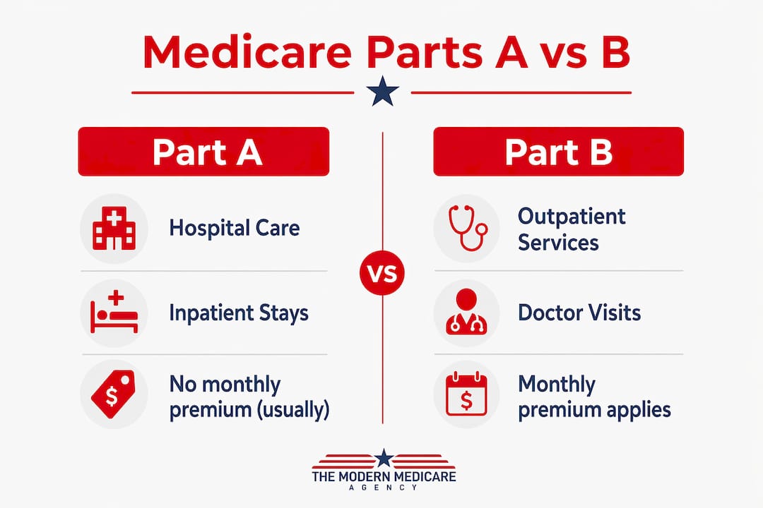 Infographic comparing Medicare Parts A and B coverage and costs