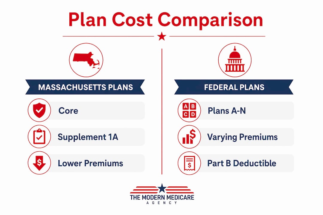 Infographic comparing Massachusetts and Federal Medicare Supplement plan costs