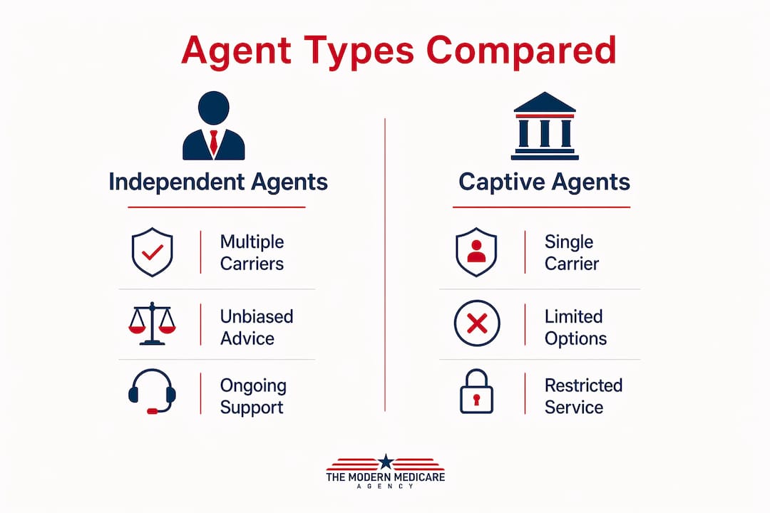Infographic comparing independent and captive Medicare agents