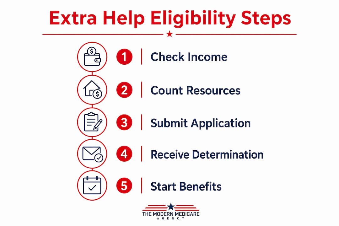 Infographic showing steps to qualify for Extra Help program