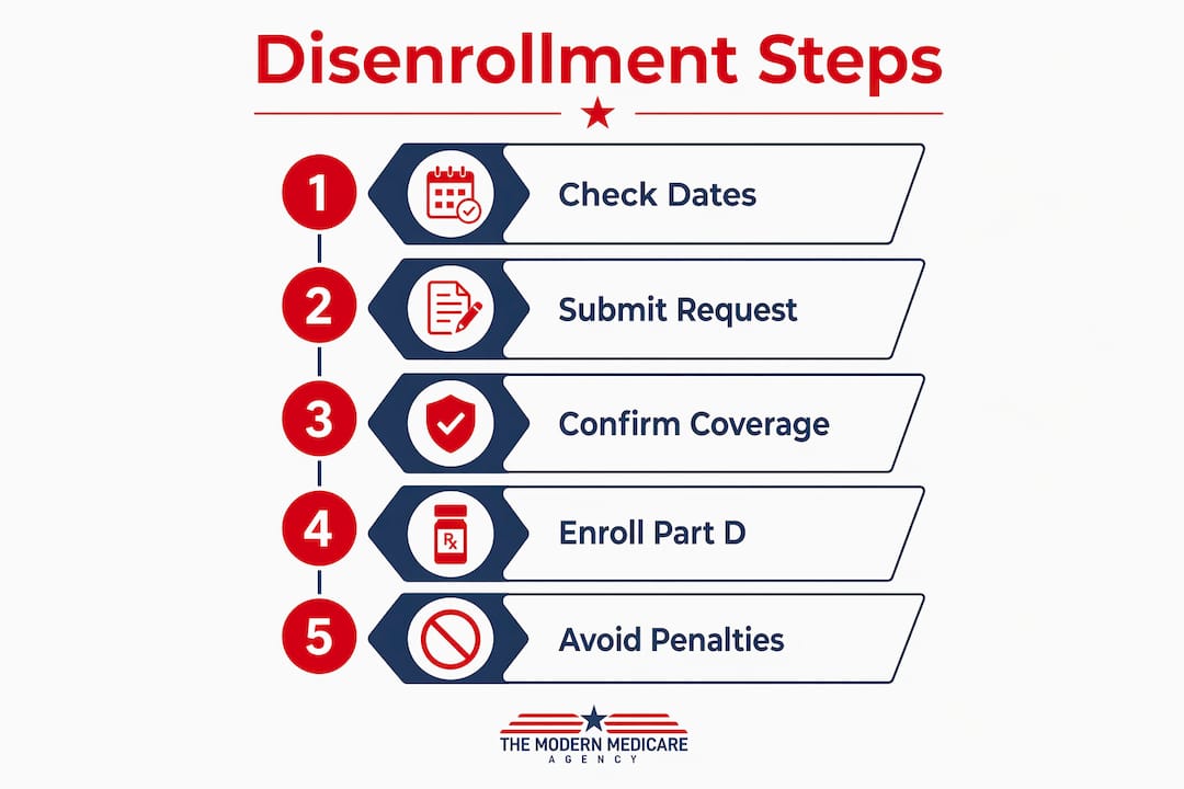 Infographic showing steps to disenroll from Medicare plan