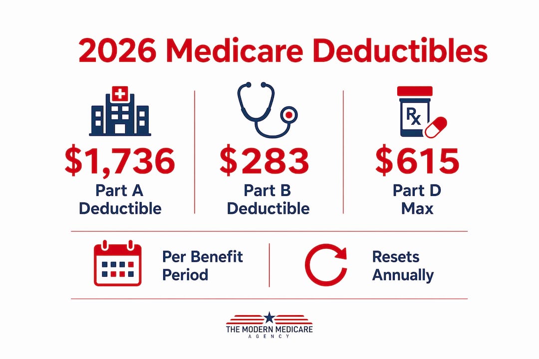 Infographic showing 2026 Medicare deductible amounts and reset timing