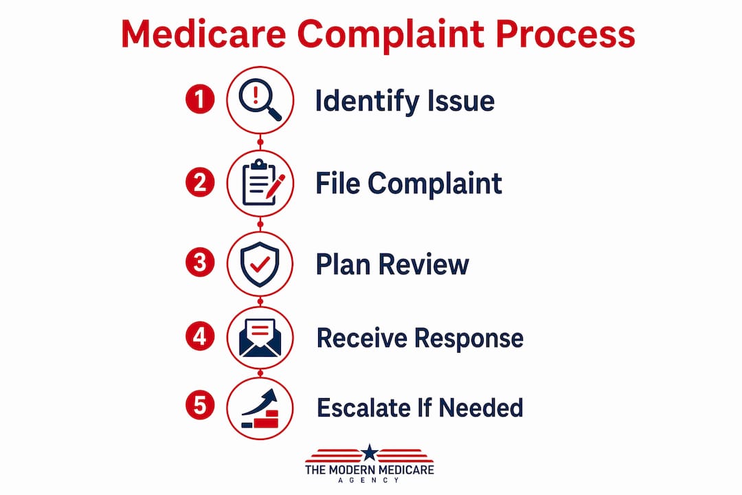 Infographic illustrating Medicare complaint process steps