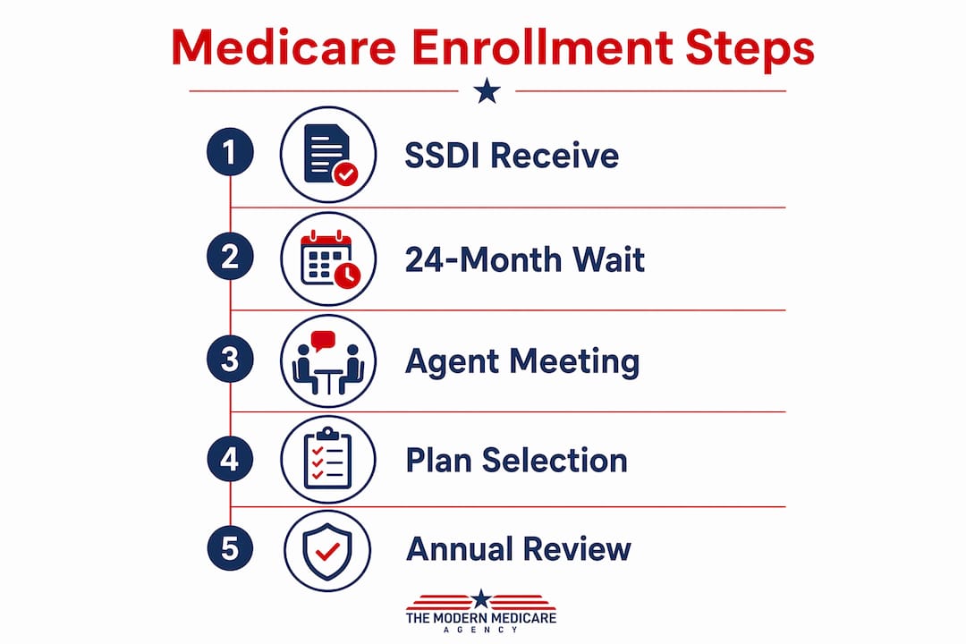 Infographic showing Medicare enrollment steps for disability