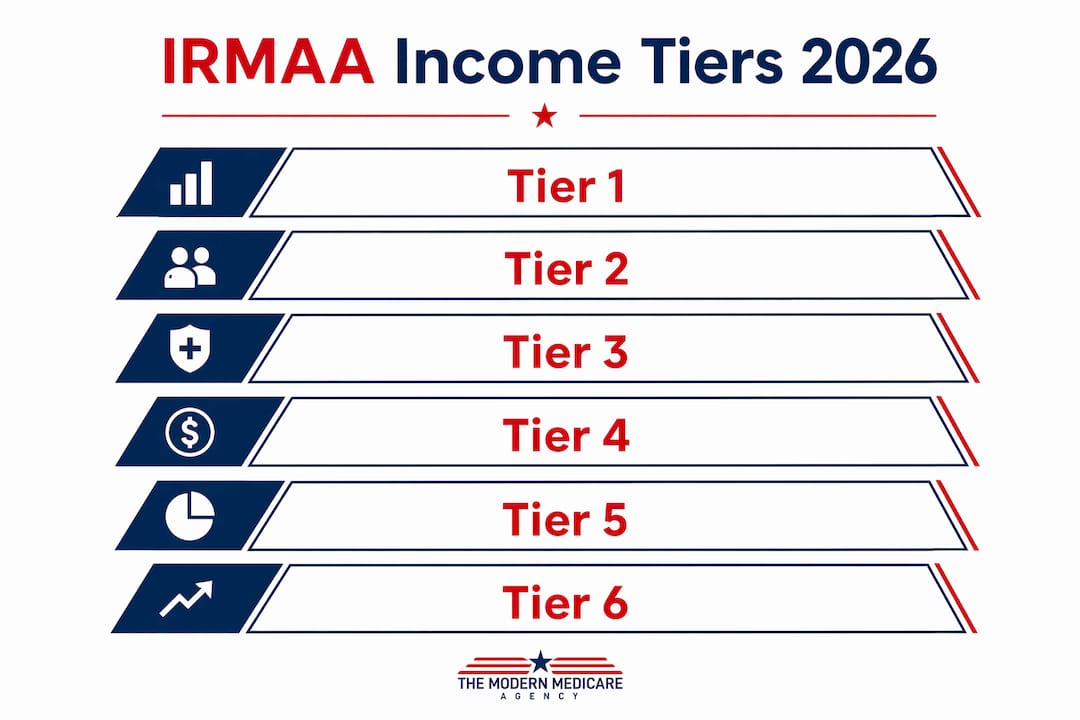 Infographic showing Medicare IRMAA income tier hierarchy