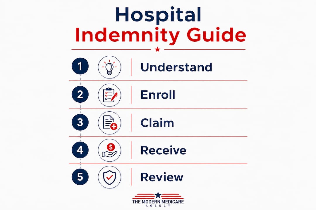 Infographic illustrating hospital indemnity plan process