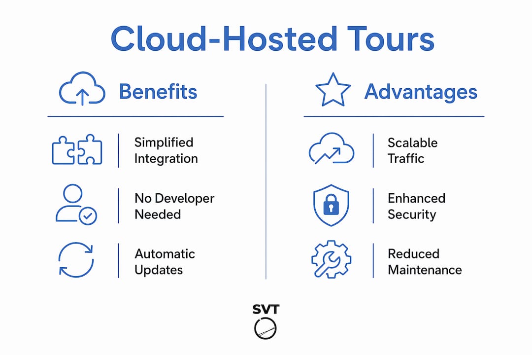 Infographic showing benefits and advantages of cloud-hosted tours