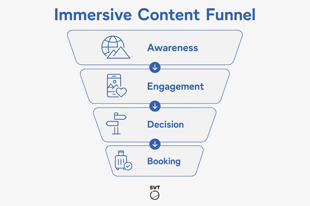 Infographic illustrating stages of immersive content marketing funnel