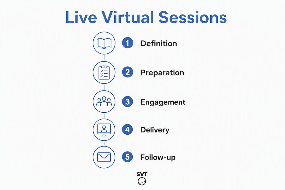 Infographic outlining live virtual session process steps