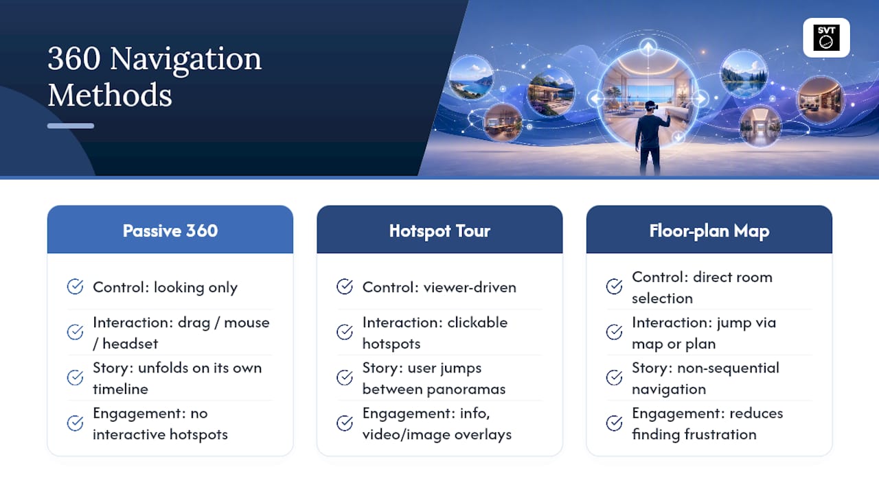 Diagram of 360 tour navigation methods and interaction types