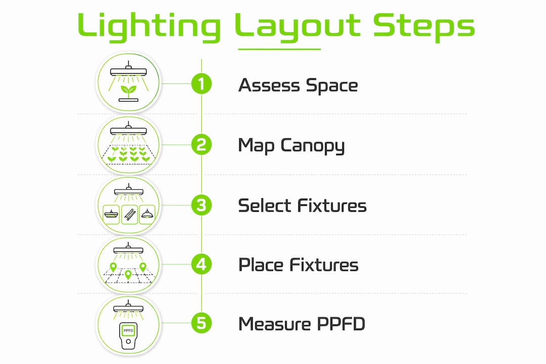 Infographic outlining steps to design grow room lighting layout