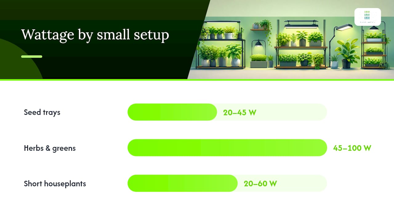 Wattage and coverage comparison diagram for LED grow lights