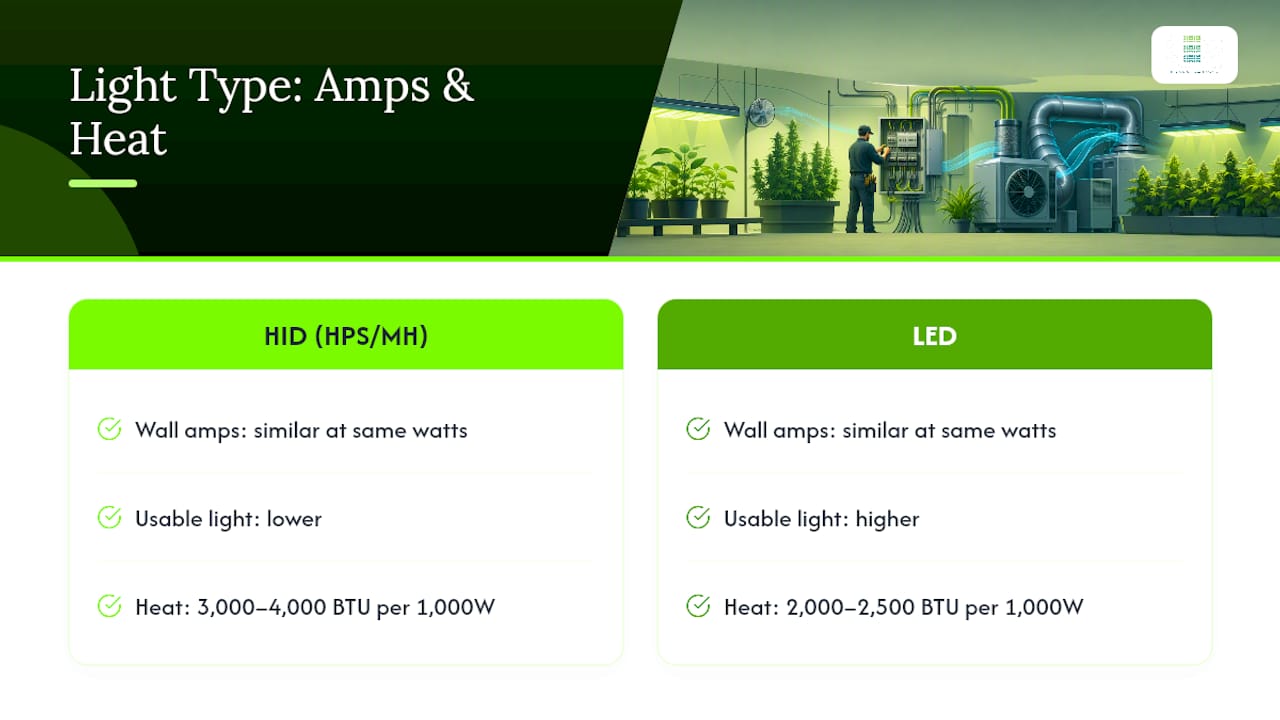LED and HID power and heat comparison