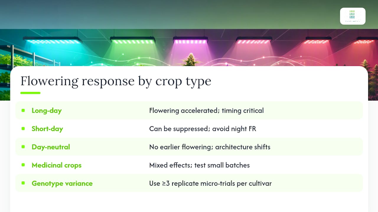 Which Crops Actually Respond to Far-Red Flowering Treatments — overview diagram
