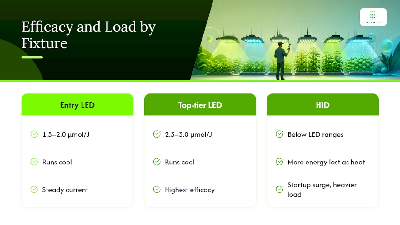 LED and HID efficacy comparison bars