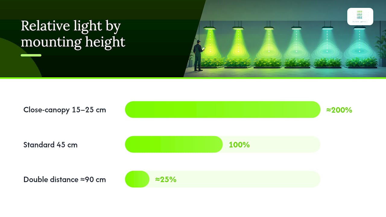 Height and spacing effects on PPFD