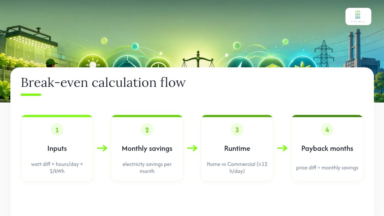 Grow light efficiency payback calculation