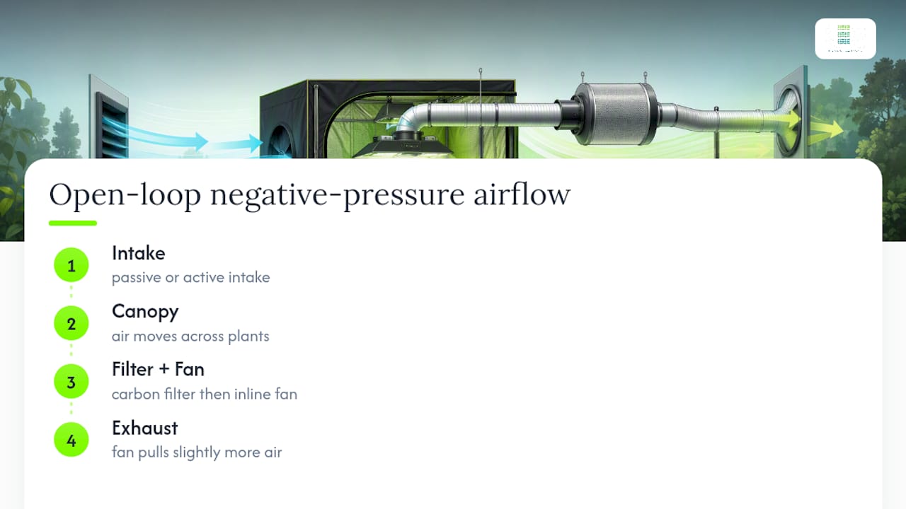 Negative-pressure grow tent airflow path