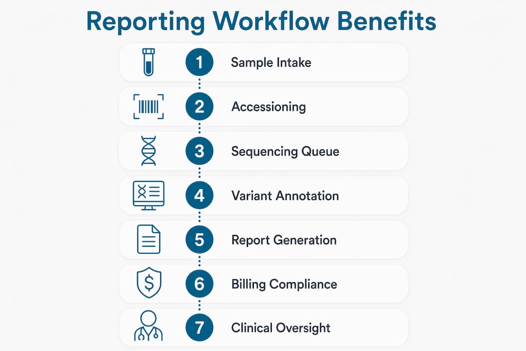 Infographic showing molecular diagnostics reporting workflow stages